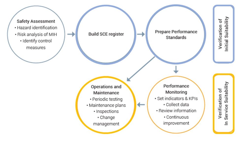 Control Verification (SCEs and Management Controls) | Safety Solutions